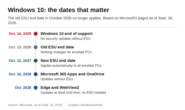 Windows 10: de datum som är viktiga