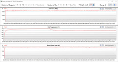 GPU-mätningar under Witcher 3 -testet (dGPU, 175 watt)