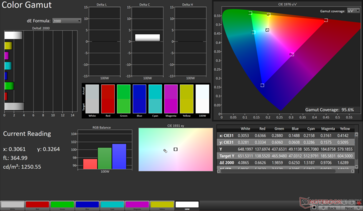 sRGB 2D-färgomfång: 95,6% täckning
