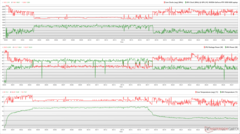 CPU/GPU-klockor, temperaturer och effektvariationer under Prime95 + FurMark-stress