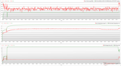 CPU/GPU-klockor, temperaturer och effektvariationer under The Witcher 3 stress