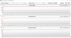 GPU-värden under Witcher 3 -testet (AI boost, Optimus)