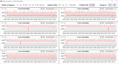 CPU:s klockfrekvenser under CB15-slingan