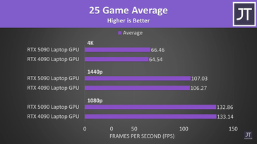 RTX 5090 bärbar dator vs RTX 4090 bärbar dator 25 spel genomsnittlig FPS. (Bildkälla: Jarrod'sTech)