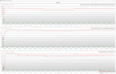 CPU/GPU-klockor, temperaturer och effektvariationer under Prime95-stress