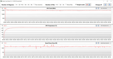 GPU-statistik under Witcher 3 -testet (Turbo Mode)