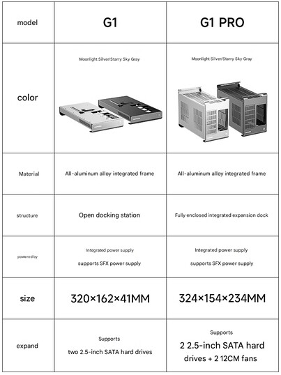 Skillnader mellan G1 och G1 Pro eGPU-dockor (Bildkälla: Topfeel - maskinöversatt)