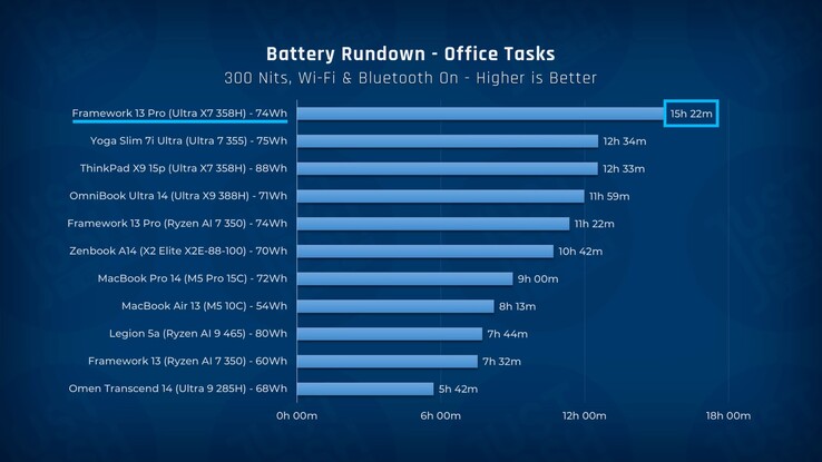 Jämförelse av batteritiden för Framework Laptop 13 Pro jämfört med andra bärbara datorer.