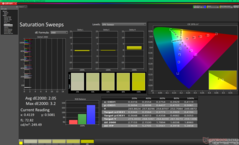 Mättnadssvep före kalibrering
