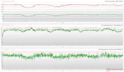 CPU/GPU-klockor, temperaturer och effektvariationer under Prime95 + FurMark-stress