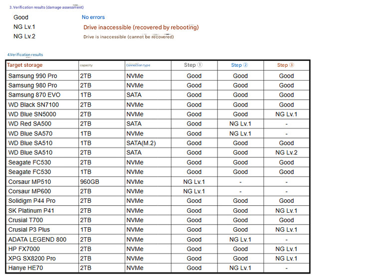 Lista över SSD-enheter som testats av @Necoru_cat efter att ha upptäckt KB5063878-problemet (Bildkälla: @Necoru_cat - maskinöversatt)