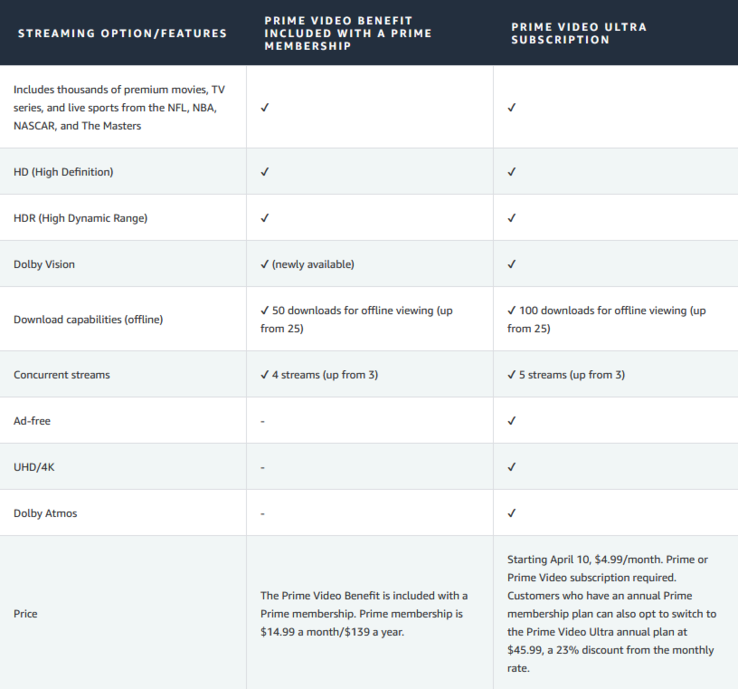 Amazon Prime Video ommärker också sin reklamfria nivå, vilket gör den dyrare.