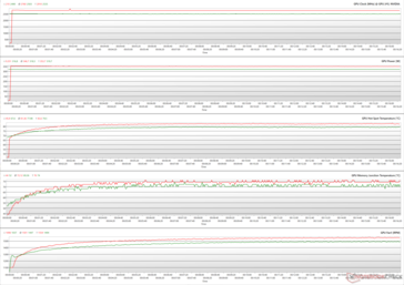 GPU-parametrar under FurMark-stress (grönt - 100 % PT; rött - 110 % PT)