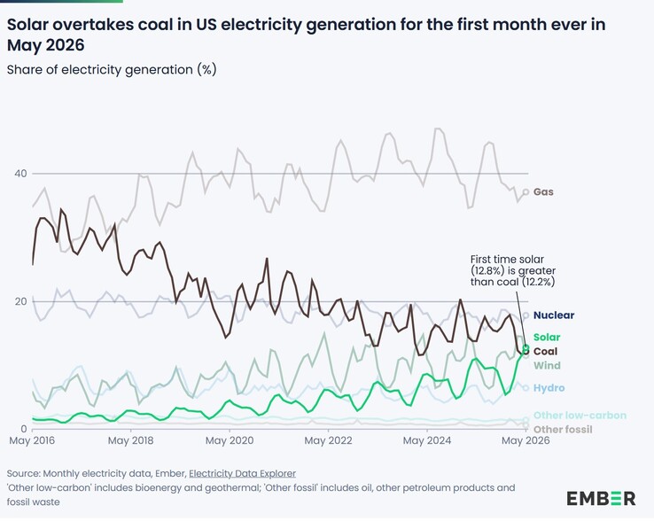 El från solenergi går för första gången om kol i USA.