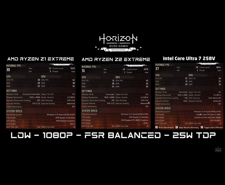 Horizon Zero Dawn Remastered FPS benchmarkjämförelse vid 1080p låga inställningar med balanserad uppskalning och 25W TDP för AMD Ryzen Z1 Extreme, AMD Ryzen Z2 Extreme och Intel Core Ultra 7 258V (Bildkälla: ETA PRIME via YouTube)