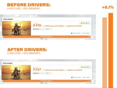 Användare på Reddit märkte prestandavinster i syntetiska benchmarks efter den senaste uppdateringen av Nvidias drivrutiner. (Bildkälla: spiderpig08 på Reddit)