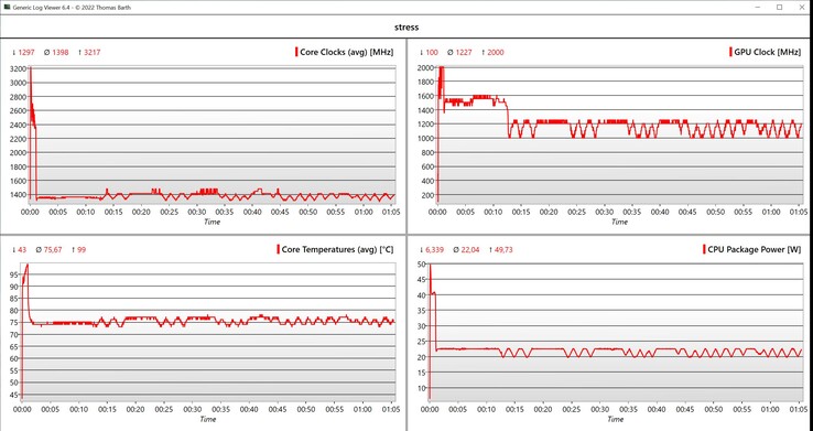 Stresstest för CPU/iGPU-data