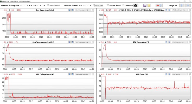 CPU/GPU-data Witcher 3 (Ultra-inställningar)