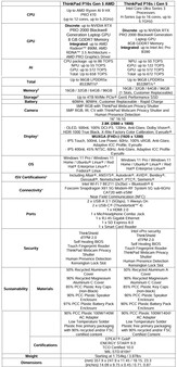 Specifikationer för Lenovo ThinkPad P16s Gen 5.
