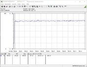 Testsystemets energiförbrukning under ett FurMark PT 110% stress-test