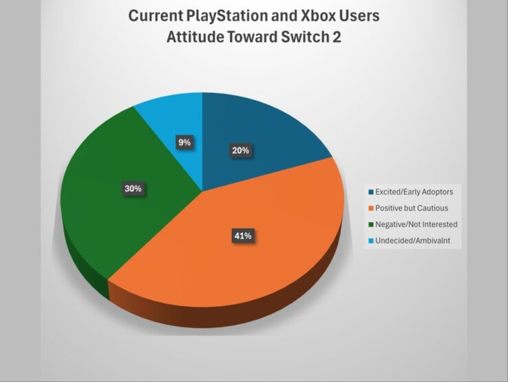 Ett cirkeldiagram som visar vad PlayStation- och Xbox-ägare tycker om Switch 2. (Bildkälla: DFC Intelligence)