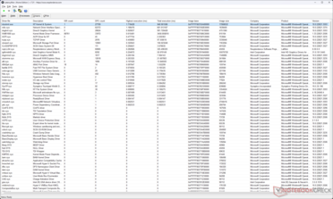 Windows-kärnan verkar ha den högsta exekveringstiden