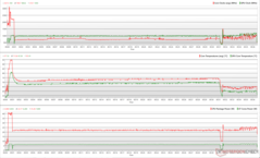 CPU/GPU-klockor, temperaturer och effektvariationer under Prime95 + FurMark-belastning