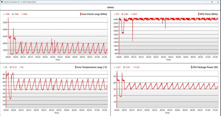 Stresstest av CPU/iGPU-data