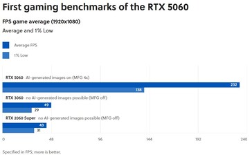 RTX 5060-prestandaförhandsgranskning från GameStar. (Bildkälla: GameStar)