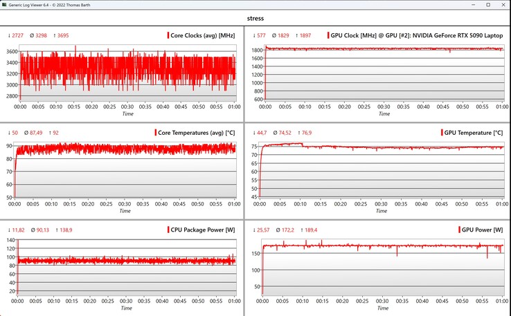 Stresstest för CPU/GPU-data