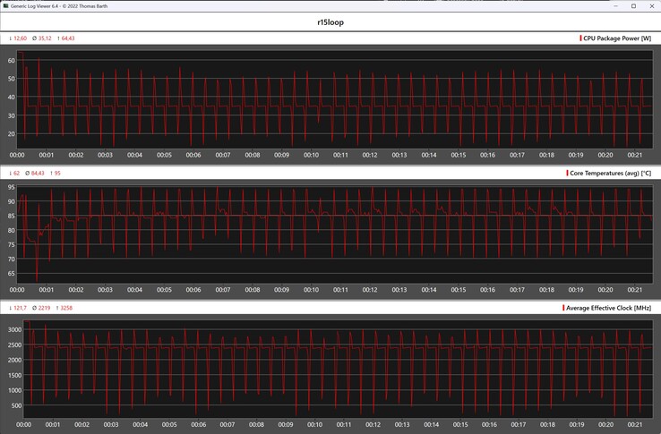 CPU-mätvärden under Cinebench R15-loopen