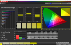 Calman Saturation Sweeps kalibrerade