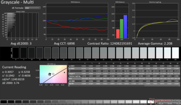 Medelvärde för gråskala dE2000: 3
