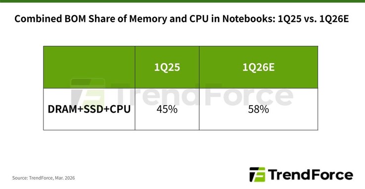 RAM, lagring och CPU kan snart komma att utgöra 58% av komponentkostnaderna för bärbara datorer.