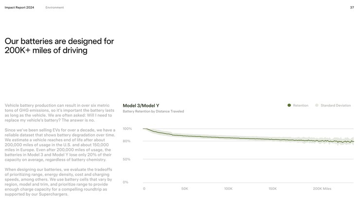 Nedbrytningskurvan för batterierna i Tesla Model 3 och Model Y planar ut efter de första 50 000 milen.