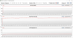 GPU-avläsningar under Witcher 3 -testet (Office Mode)