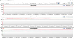 GPU-mätningar under Witcher 3 -testet (Turbo Mode, dGPU)