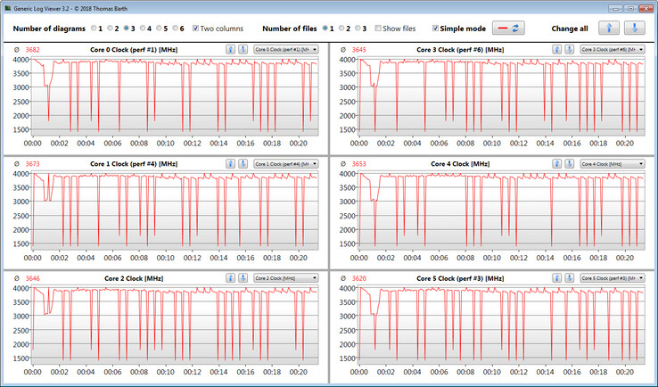 CPU-klockfrekvenser under en CB15-loop