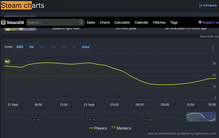 Statistik från SteamDB för Happy Wheels som visar att spelet haft 3 193 spelare samtidigt och rankats som nummer 1 när det gäller önskelistaaktivitet.