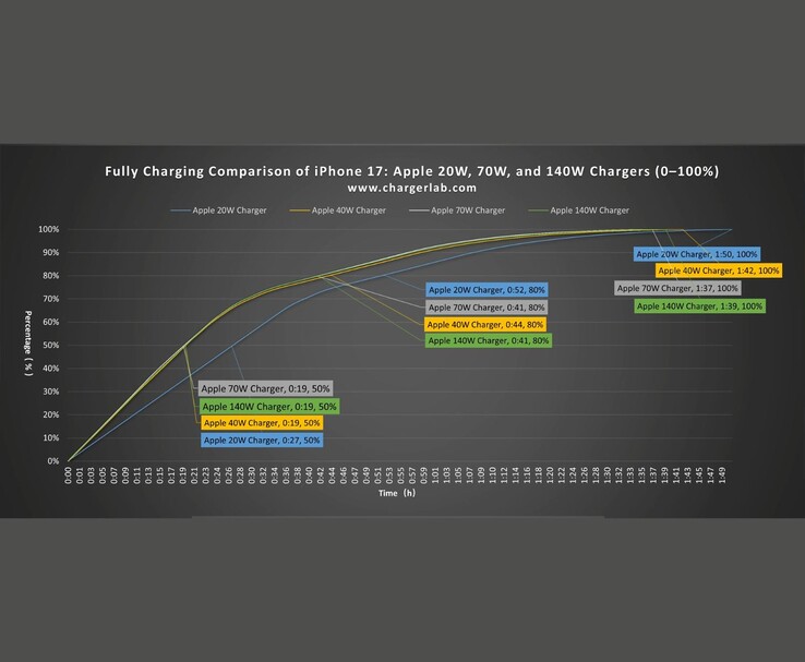 Jämförelse av laddningskurvan för iPhone 17 med Apple:s nätadaptrar på 20 W, 40 W, 70 W och 140 W. (Bildkälla: ChargerLAB via YouTube)