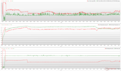 CPU/GPU-klockor, temperaturer och effektvariationer under Prime95 + FurMark-stress