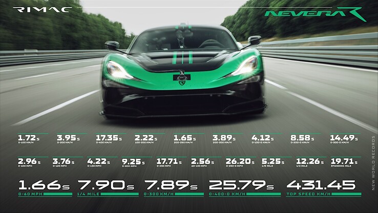 Alla hastighetsrekord för Rimac Nevera R.