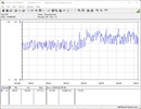 Testsystemets energiförbrukning - Stresstest Prime95 + FurMark