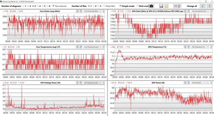 Witcher 3 (Ultra-inställningar) data om prestanda för testet vid konstant belastning