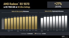 RX 9070 native- och raytracing-prestanda jämfört med RX 7900 GRE vid 4K. (Bildkälla: AMD)