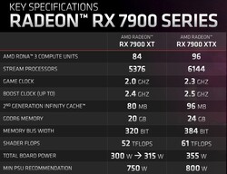 Specifikationer för RX 7900-serien