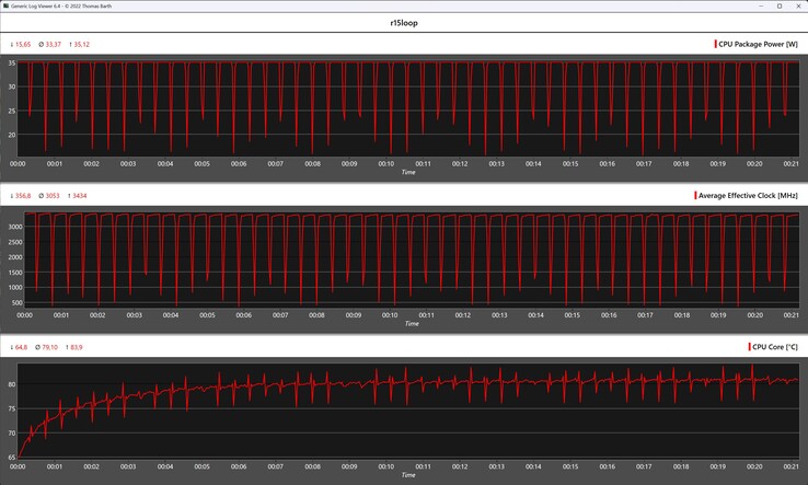 CPU-mätvärden under Cinebench R15-loopen