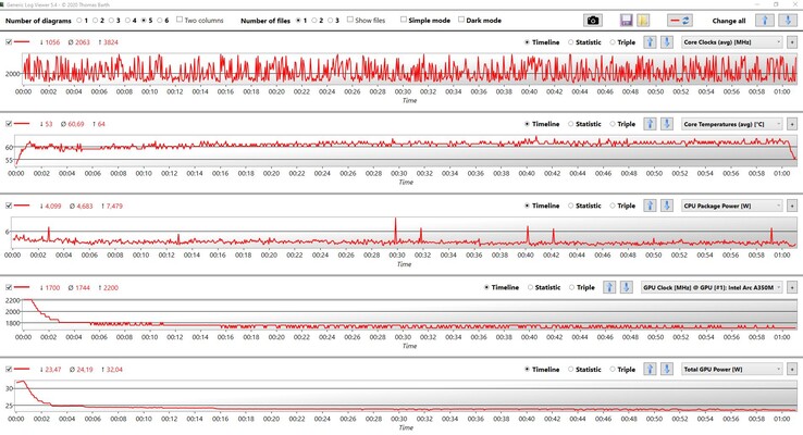 CPU- och GPU-data: Witcher 3 på ultrainställningar