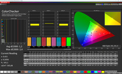 Färgnoggrannhet (färgläge: Original, Varm, målfärgrymd: sRGB)