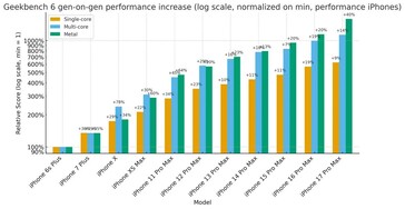 Gen på gen prestandaökning av Pro iPhone-modeller jämfört med deras föregångare. (Bildkälla: r/iPhone)